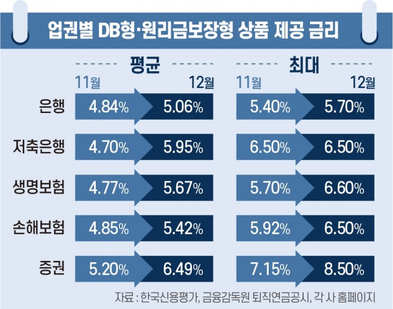 보험업계 머니무브 ‘3중고’…금리 상승·만기·퇴직연금