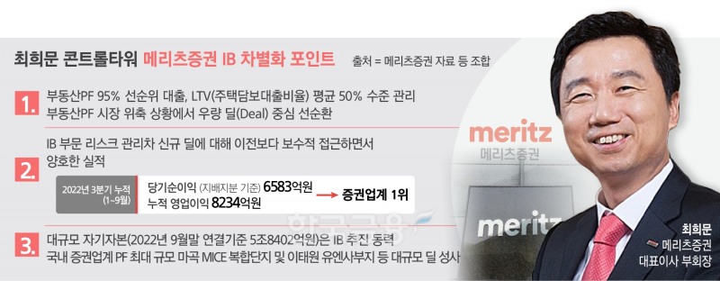 ‘구조화 달인’ 메리츠증권 최희문, IB 차별화 결실
