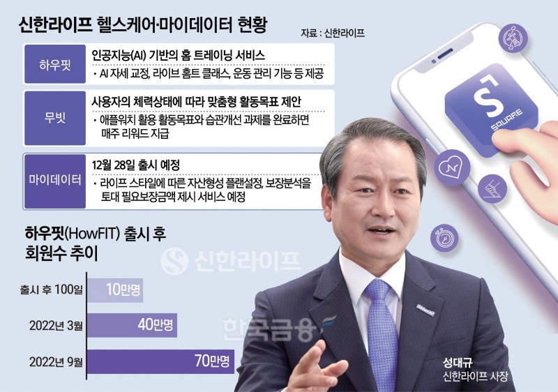 성대규 신한라이프 대표, 디지털 헬스케어·마이데이터 선도