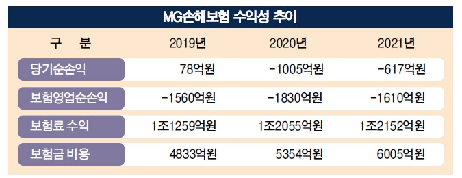 더시드파트너스, MG손보 인수 첩첩산중