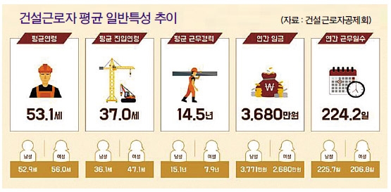 건설현장 내국인 부족 품질 저하 우려