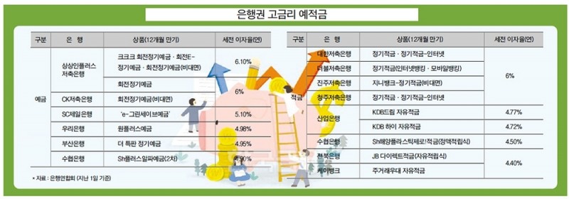 “우대조건 까다롭네”…기본금리 높은 예적금 잡아라