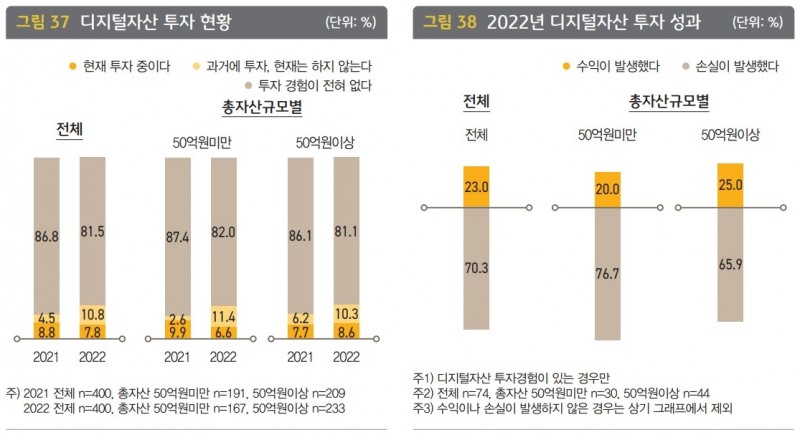한국 부자가 꼽은 유망 투자처는…단기 ‘예적금’·중장기 ‘부동산’