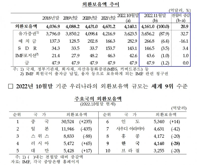 외환보유액 / 자료제공= 한국은행(2022.12.05)