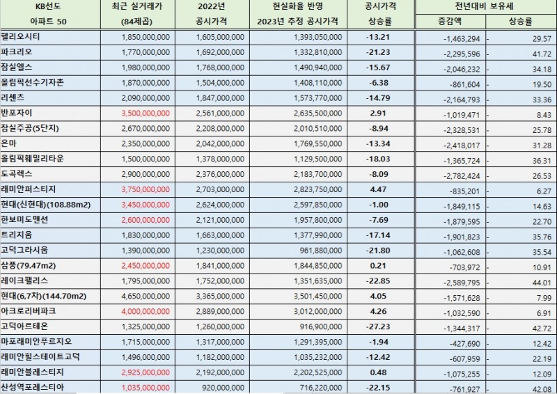 부동산 세금 계산 서비스 '셀리몬'을 활용한 KB선도아파트50 주요 단지 예상 재산세 및 종합부동산세 시뮬레이션 / 자료제공=아티웰스