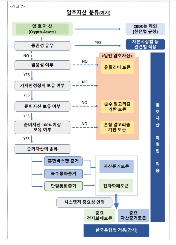 암호자산 분류 / 자료제공= 한국은행(2022.12.05)