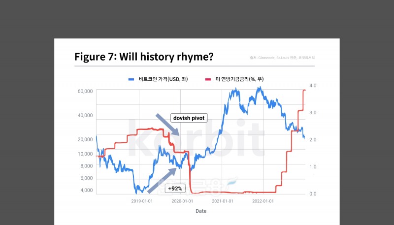 국내 최초 가상 자산 거래소 ‘코빗’(Korbit‧대표 오세진) 산하 코빗 리서치(Research‧조사) 센터가 출범 1년을 맞아 2022년 12월 5일 발간한 2023년 가상 자산 시장 전망 리포트(Report‧보고서) 내용 중 2019~2022년 비트코인(BTC‧Bitcoin) 가격과 미국 연방 기금(FF·Fed Funds rate) 금리 추이 비교./자료=코빗