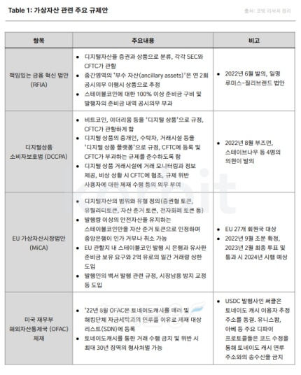 전 세계 가상 자산 관련 주요 규제안./자료=국내 최초 가상 자산 거래소 ‘코빗’(Korbit‧대표 오세진) 산하 코빗 리서치(Research‧조사) 센터