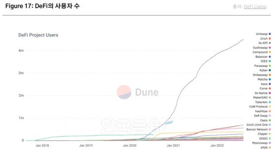 2018~2022년 디파이(DeFi‧탈 중앙화 금융 시스템) 사용자 수 변화 추이./자료=국내 최초 가상 자산 거래소 ‘코빗’(Korbit‧대표 오세진) 산하 코빗 리서치(Research‧조사) 센터