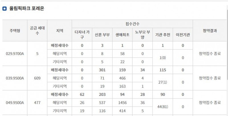 올림픽파크 포레온 특별공급 접수 결과 (5일 저녁 7시 30분 기준) / 자료=한국부동산원 청약홈