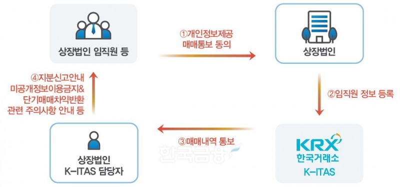 한국거래소(이사장 손병두)의 ‘내부자거래 알림 서비스(K-ITAS‧KRX-Insider Trading Alarm Service)’ 이용 절차 도식화./자료=금융위원회(위원장 김주현)