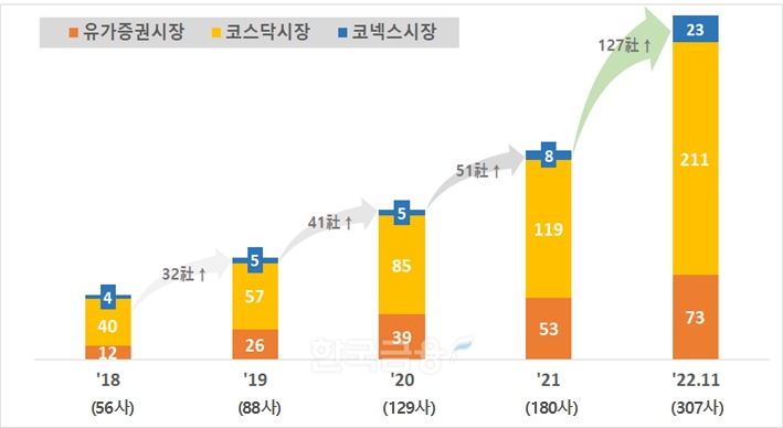 한국거래소(이사장 손병두)의 ‘내부자거래 알림 서비스(K-ITAS‧KRX-Insider Trading Alarm Service)’ 가입현황./자료=금융위원회(위원장 김주현)