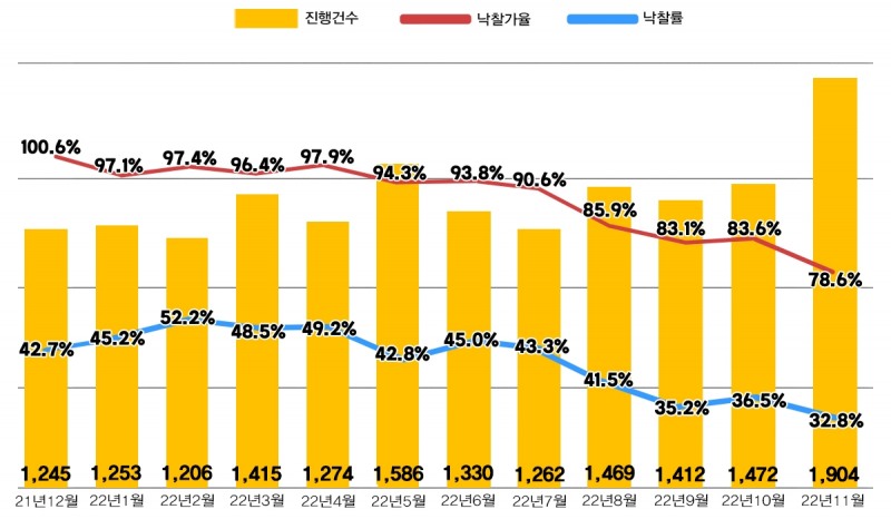 전국 아파트 경매지표 / 자료제공=지지옥션