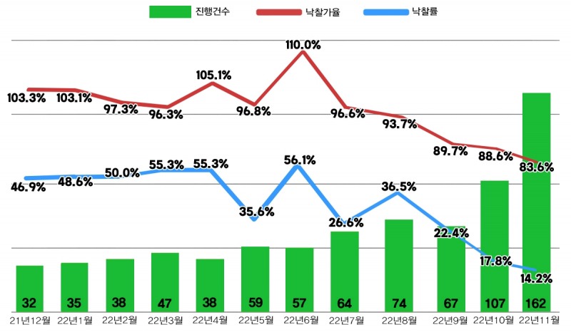 서울 아파트 경매지표 / 자료제공=지지옥션