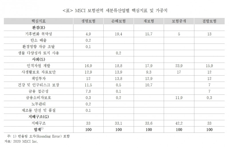 보험연구원이 공개한 보험권역별 ESG 평가 가중치./사진=보험연구원