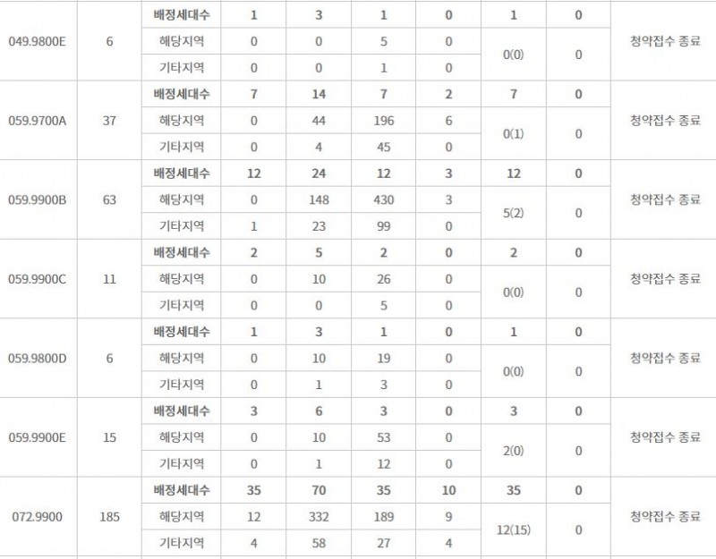 장위자이 레디언트 주요 평형 특별공급 접수 결과 (6일 밤 7시 30분 기준) / 자료=한국부동산원 청약홈
