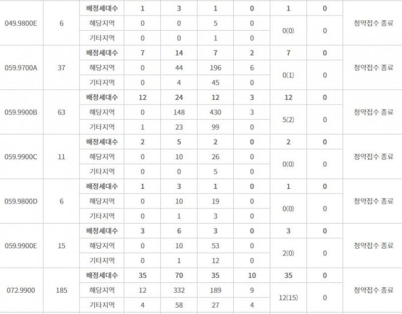 장위자이 레디언트 주요 평형 특별공급 접수 결과 (6일 밤 7시 30분 기준) / 자료=한국부동산원 청약홈