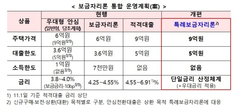 중도상환수수료 면제·특례보금자리론 출시…취약계층 금융부담 줄인다