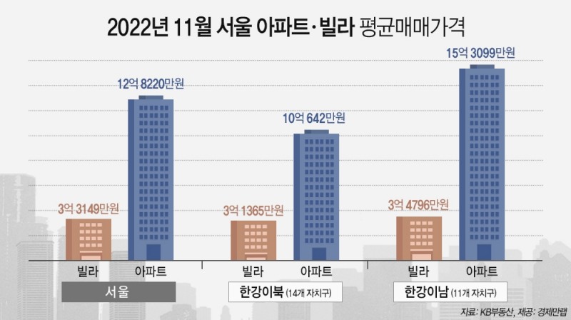 2022년 11월 서울 아파트와 빌라 평균매매가격 추이 / 자료제공=경제만랩
