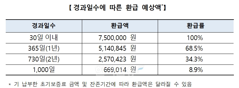 경과일수에 따른 초기보증료 환급 예상액. / 자료제공=HF공사