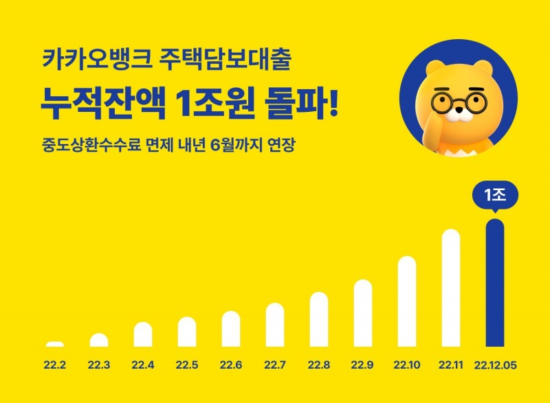 카카오뱅크 주택담보대출이 출시 10개월 만에 대출 잔액 1조원, 누적 조회 건수 62만 건을 돌파했다.