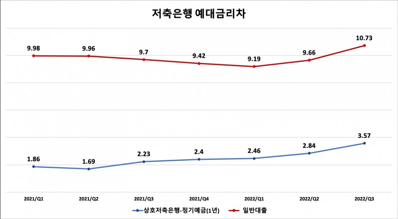 2021년 이후 저축은행의 1년 만기 정기예금과 일반대출 금리차. /자료제공=한국은행경제통계시스템