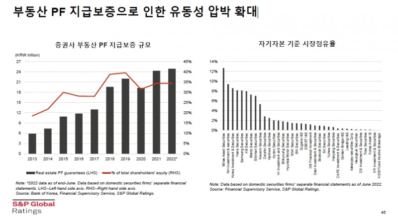 자료출처= 김대현 S&P 글로벌 신용평가 이사 '어려운 영업 환경에 직면한 한국 금융기관' 발표자료 중 갈무리(2022.12.07)