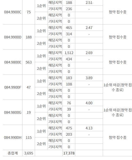 올림픽파크 포레온 주요 평형 1순위청약 접수 결과 (7일 저녁 7시 30분 기준) / 자료=한국부동산원 청약홈