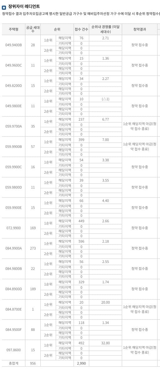 장위자이 레디언트 해당지역 1순위청약 접수 결과 (7일 밤 7시 30분 기준) / 자료=한국부동산원 청약홈