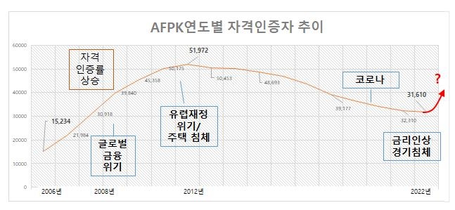 연도별 AFPK 자격인증자 추이. /자료제공=한국FPSB