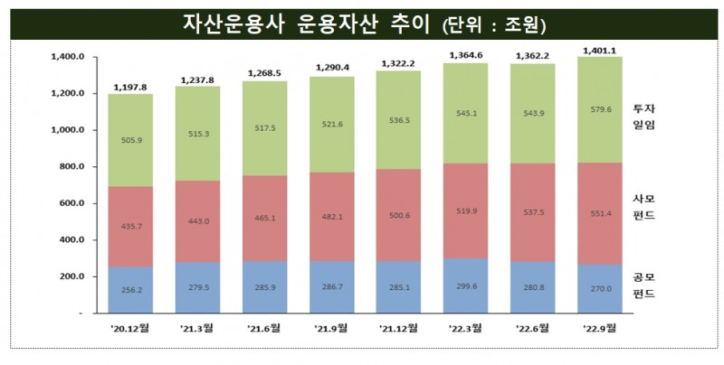 자산운용사 운용자산 / 자료제공= 금융감독원(2022.12.08)