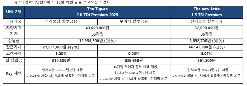 폭스바겐 티구안·제타 12월 특별할부 판매