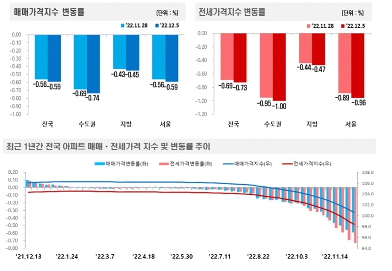 12월 1주 (12.5) 기준 전국 아파트 매매동향 / 자료제공=한국부동산원