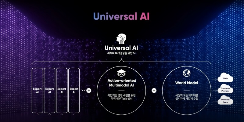 LG AI연구원이 목표로 하는 Universal AI. 사진=LG