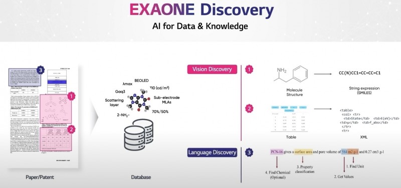 LG의 초거대 AI 엑사원이 논문과 특허 등 전문 문헌을 학습하며 난제 해결 기반을 쌓아가고 있다. 사진=LG