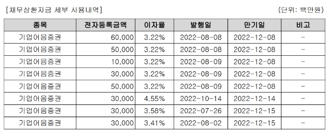 SK(주)는 8일 청약 진행 채권으로 조달된 자금을 지난 7~10월 발행한 단기 기업어음 8개 상환에 사용한다. /자료=SK(주).