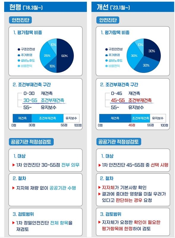 재건축 안전진단 기준 현행 및 개선안 비교 인포그래픽 / 자료=국토교통부