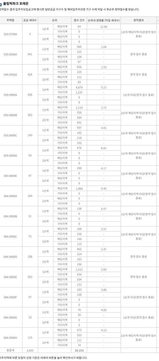 올림픽파크 포레온 순위 내 청약접수 결과 (8일 저녁 7시 30분 기준) / 자료=한국부동산원 청약홈
