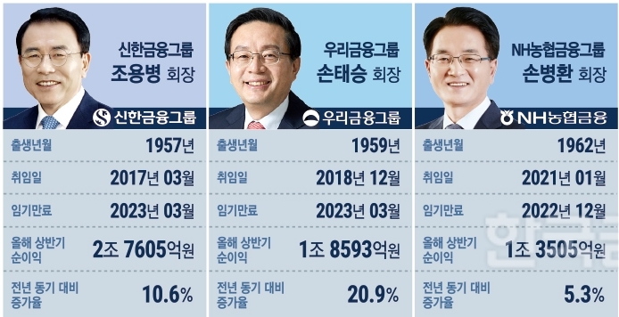 조용병 회장, 3연임 유력 관측 깨고 돌연 용퇴…금융지주 수장 물갈이 신호탄?