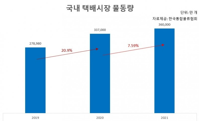 국내 택배시장 물동량은 지난 2019년 27억8980만박스를 기록했다. 코로나19 절정기이던 2020년에는 33억7000만개로 전년 대비 20.9% 증가했다. 코로나19 엔데믹으로 접어들던 지난해에는 전년 대비 7.59% 늘은 36억개를 기록했으나 2019년 대비 증가율에 비해 약 13.3% 포인트(p) 하락한 수치를 기록했다.