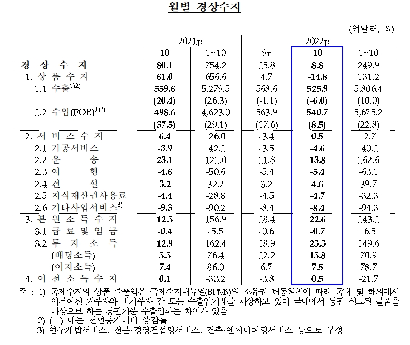경상수지 / 자료제공= 한국은행(2022.12.09)