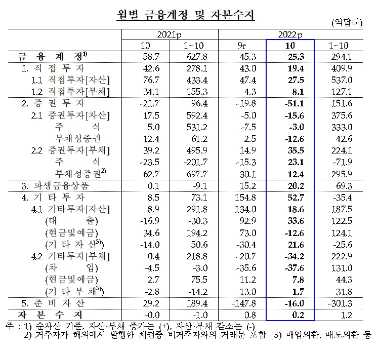 금융계정 및 자본수지 / 자료제공= 한국은행(2022.12.09)