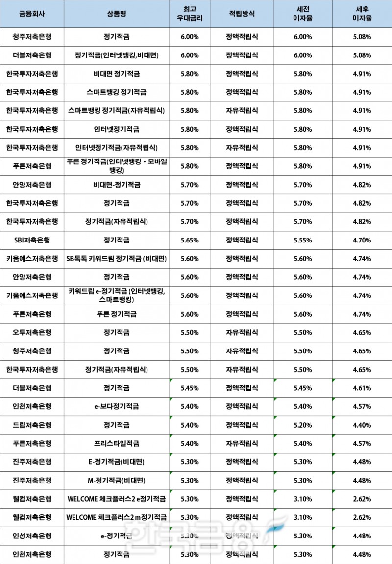 자료 : 금융상품한눈에, 10만원 씩 24개월