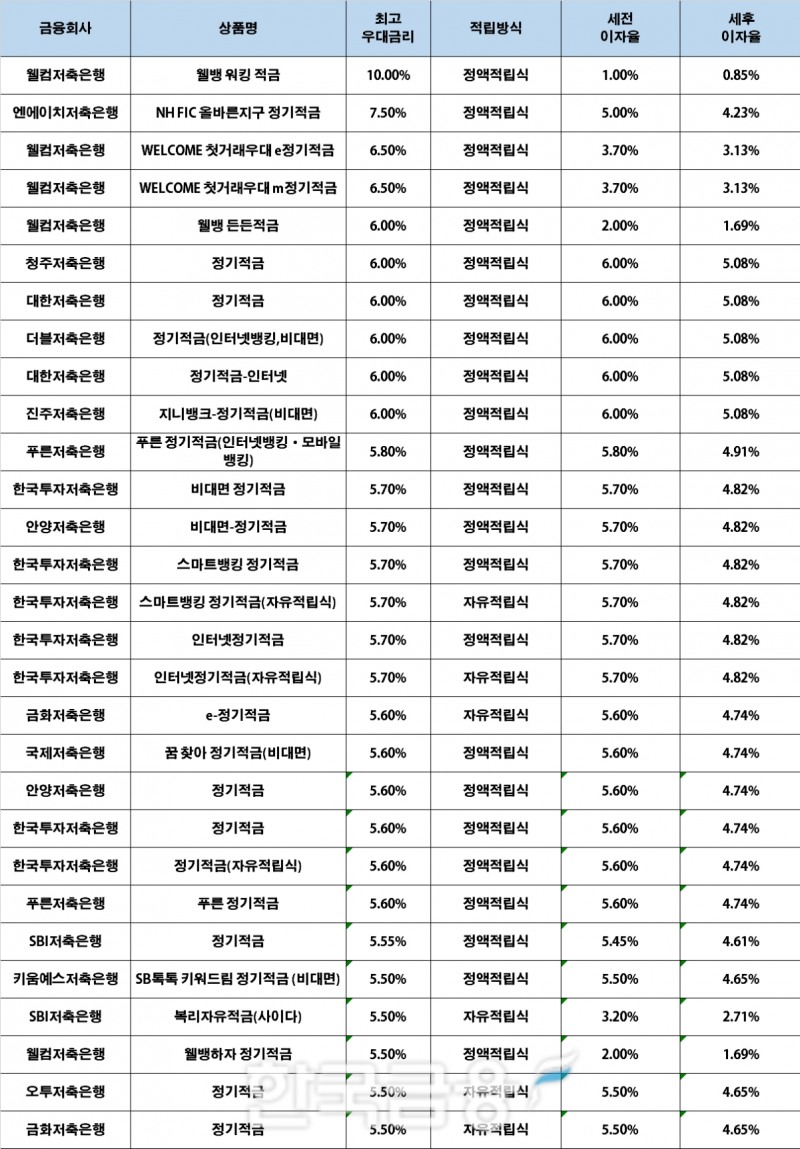 자료 : 금융상품한눈에, 10만원 씩 12개월