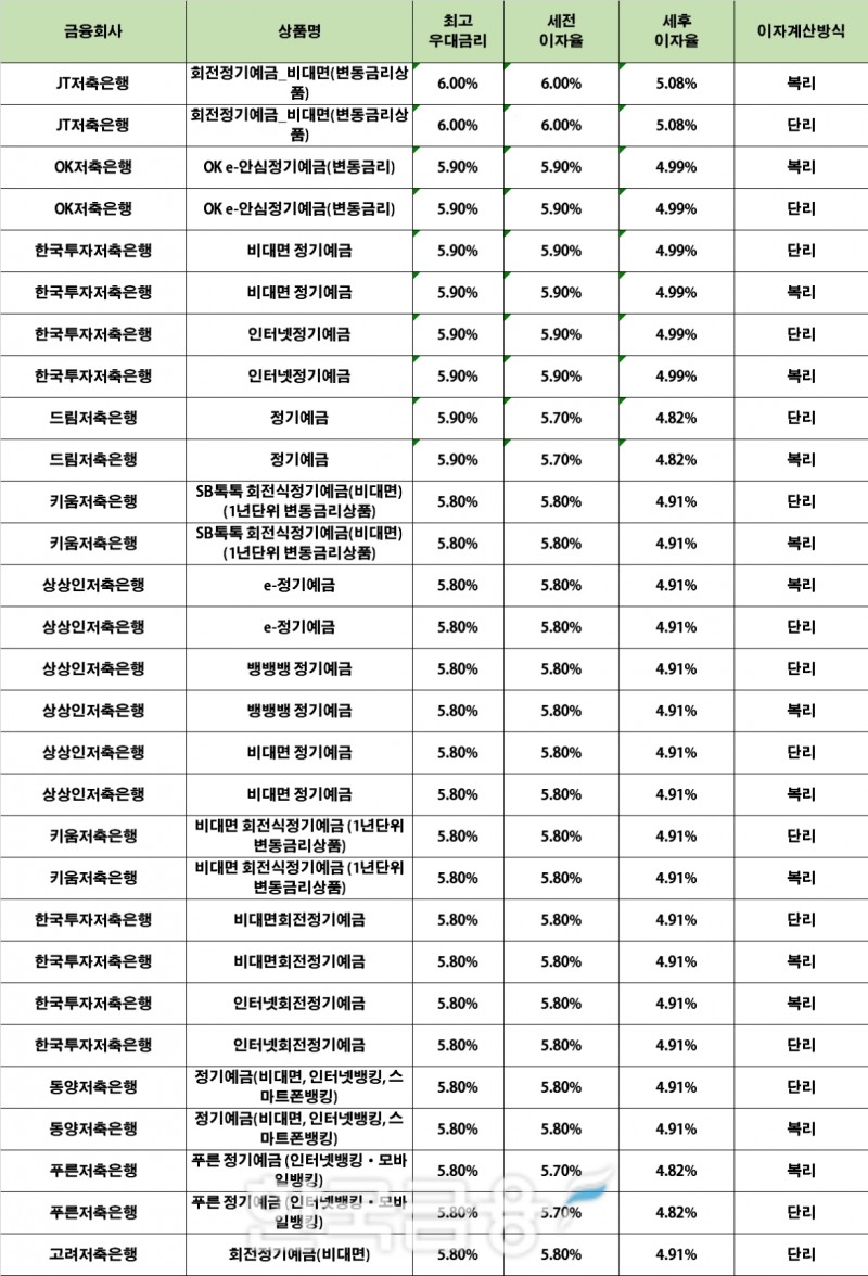 자료 : 금융상품한눈에 24개월 1000만원 예치 시