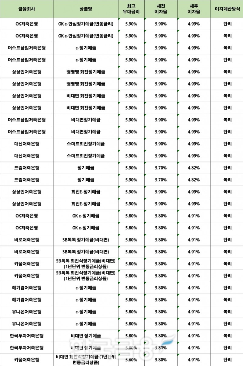 자료 : 금융상품한눈에 12개월 1000만원 예치 시