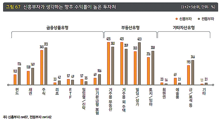자료=KB금융그룹 ‘2022 한국부자 보고서’