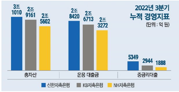 이희수 신한저축은행 대표, 업황 부진 속 나홀로 질주