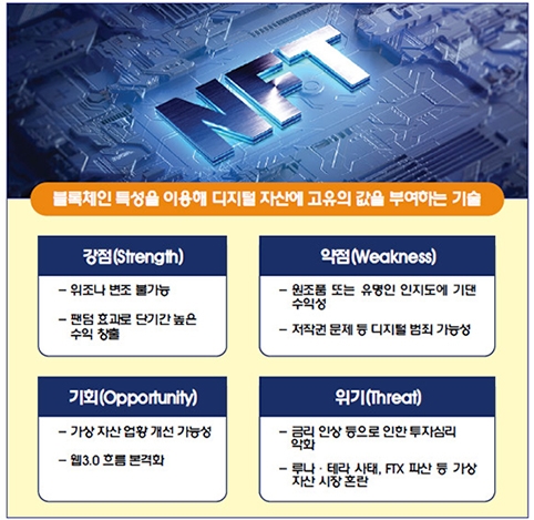 대체 불가 토큰(NFT‧Non-Fungible Token) SWOT 분석./그래픽=〈한국금융신문〉