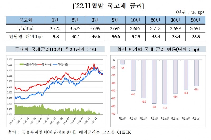 2022년 11월말 국고채 금리 / 자료제공= 금융투자협회(2022.12.09)